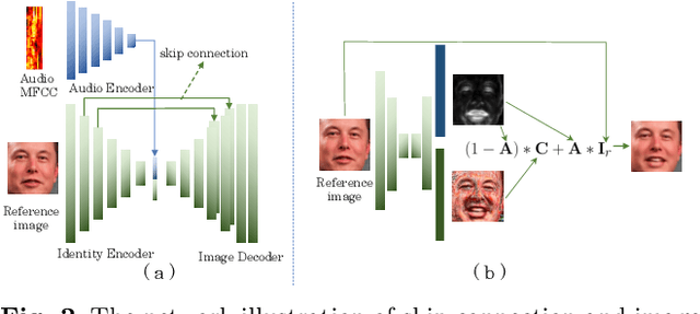 Figure 3 for What comprises a good talking-head video generation?: A Survey and Benchmark