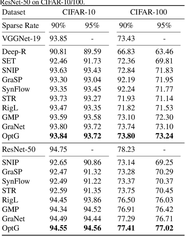 Figure 2 for Optimizing Gradient-driven Criteria in Network Sparsity: Gradient is All You Need