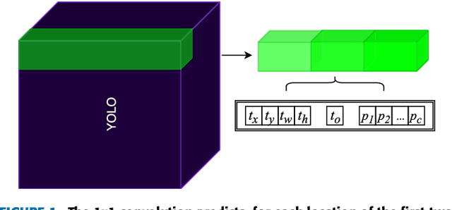 Figure 1 for Real-Time Apple Detection System Using Embedded Systems With Hardware Accelerators: An Edge AI Application