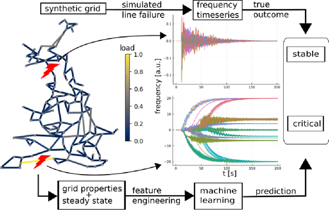 Figure 1 for Predicting Dynamic Stability from Static Features in Power Grid Models using Machine Learning