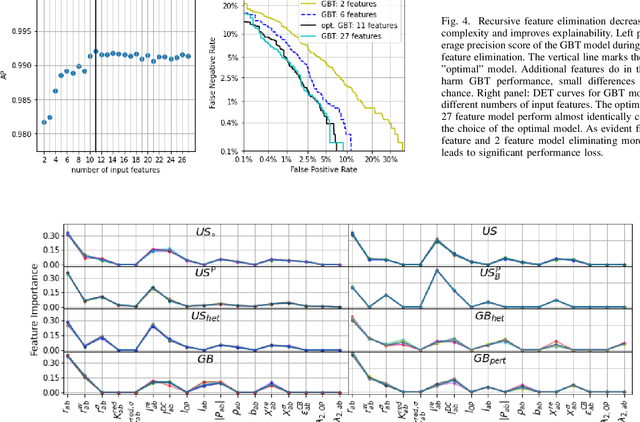Figure 4 for Predicting Dynamic Stability from Static Features in Power Grid Models using Machine Learning