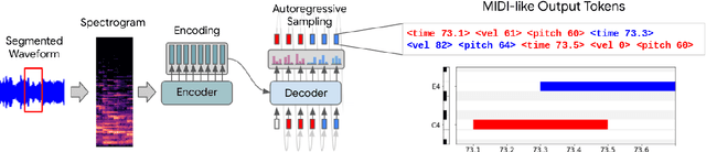 Figure 1 for Sequence-to-Sequence Piano Transcription with Transformers