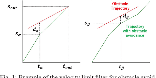 Figure 1 for Jerk Constrained Velocity Planning for an Autonomous Vehicle: Linear Programming Approach
