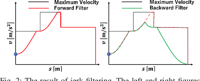 Figure 2 for Jerk Constrained Velocity Planning for an Autonomous Vehicle: Linear Programming Approach