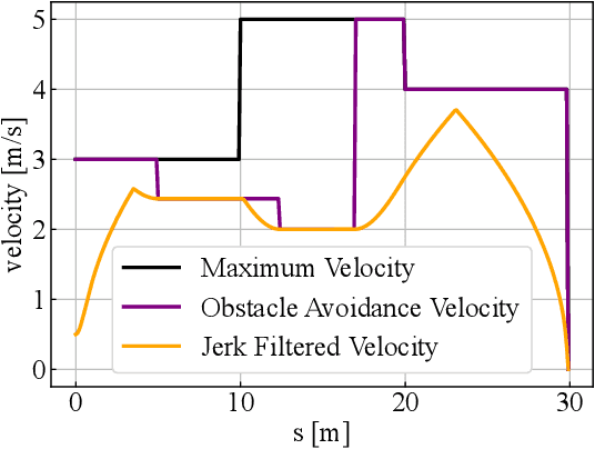 Figure 3 for Jerk Constrained Velocity Planning for an Autonomous Vehicle: Linear Programming Approach