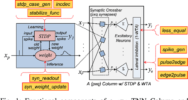 Figure 1 for TNN7: A Custom Macro Suite for Implementing Highly Optimized Designs of Neuromorphic TNNs