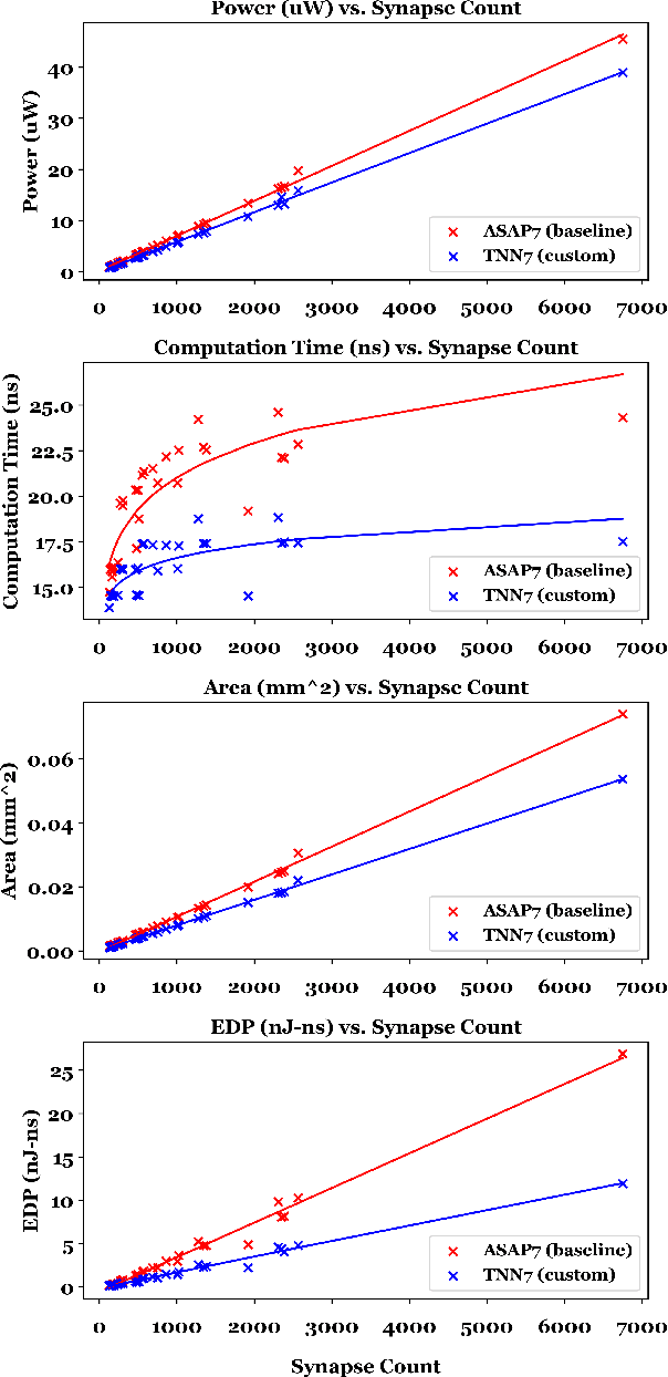 Figure 2 for TNN7: A Custom Macro Suite for Implementing Highly Optimized Designs of Neuromorphic TNNs