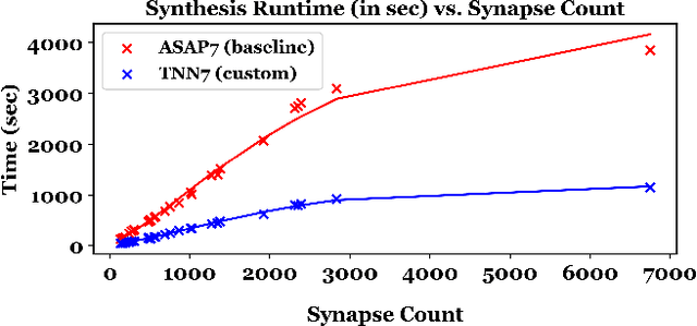 Figure 3 for TNN7: A Custom Macro Suite for Implementing Highly Optimized Designs of Neuromorphic TNNs