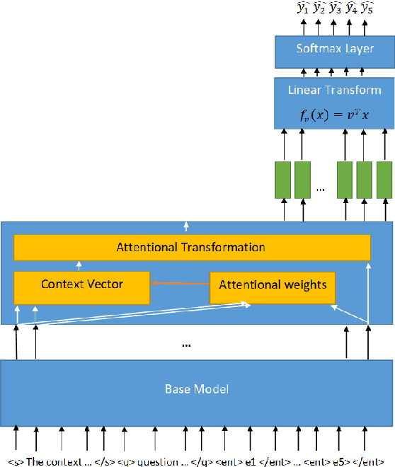 Figure 1 for NLP-IIS@UT at SemEval-2021 Task 4: Machine Reading Comprehension using the Long Document Transformer