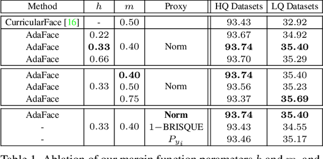 Figure 2 for AdaFace: Quality Adaptive Margin for Face Recognition