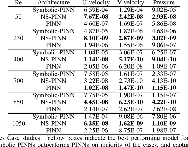 Figure 2 for On NeuroSymbolic Solutions for PDEs