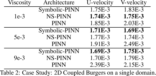 Figure 4 for On NeuroSymbolic Solutions for PDEs