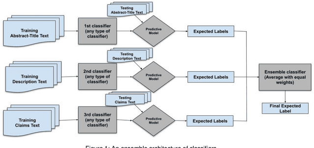 Figure 1 for Automated Single-Label Patent Classification using Ensemble Classifiers