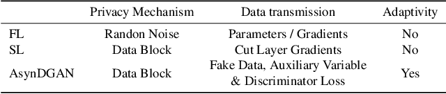 Figure 1 for Synthetic Learning: Learn From Distributed Asynchronized Discriminator GAN Without Sharing Medical Image Data