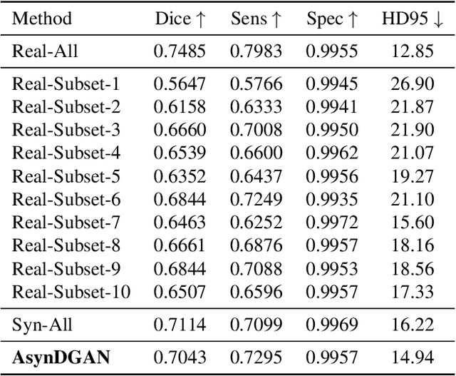 Figure 4 for Synthetic Learning: Learn From Distributed Asynchronized Discriminator GAN Without Sharing Medical Image Data