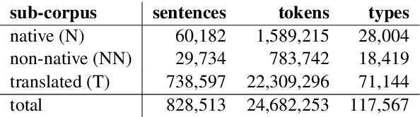 Figure 1 for On the Similarities Between Native, Non-native and Translated Texts