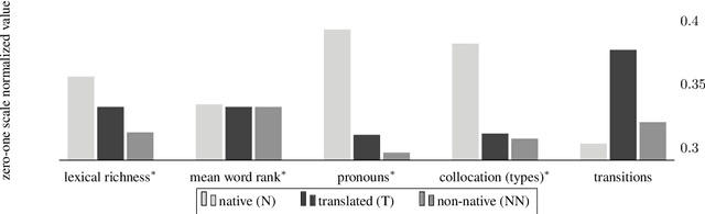 Figure 4 for On the Similarities Between Native, Non-native and Translated Texts