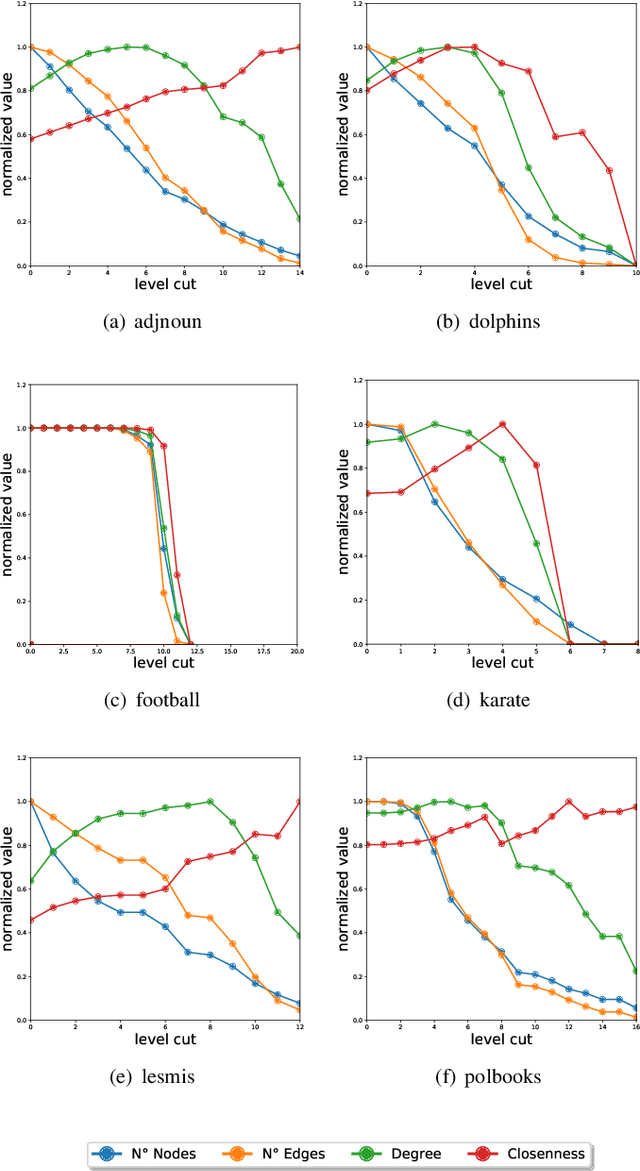 Figure 4 for On the use of local structural properties for improving the efficiency of hierarchical community detection methods