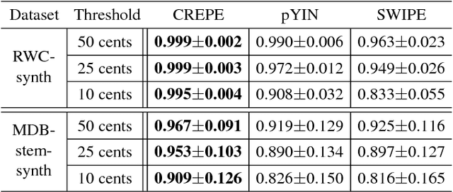 Figure 3 for CREPE: A Convolutional Representation for Pitch Estimation
