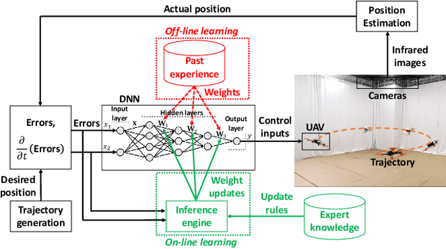Figure 1 for Online Deep Learning for Improved Trajectory Tracking of Unmanned Aerial Vehicles Using Expert Knowledge