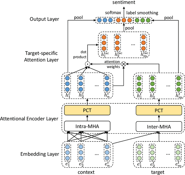 Figure 1 for Attentional Encoder Network for Targeted Sentiment Classification