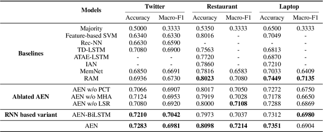 Figure 3 for Attentional Encoder Network for Targeted Sentiment Classification