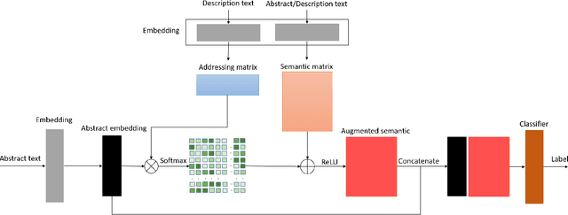 Figure 1 for SeMemNN: A Semantic Matrix-Based Memory Neural Network for Text Classification