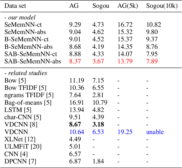 Figure 3 for SeMemNN: A Semantic Matrix-Based Memory Neural Network for Text Classification