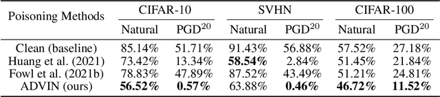 Figure 2 for Fooling Adversarial Training with Inducing Noise