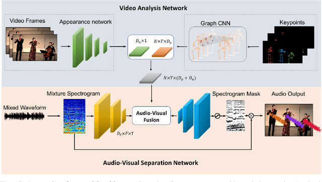 Figure 2 for Music Gesture for Visual Sound Separation