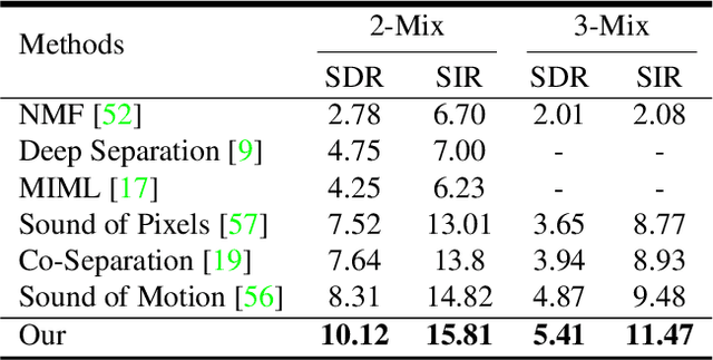 Figure 1 for Music Gesture for Visual Sound Separation