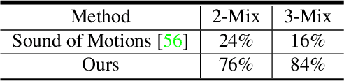 Figure 3 for Music Gesture for Visual Sound Separation