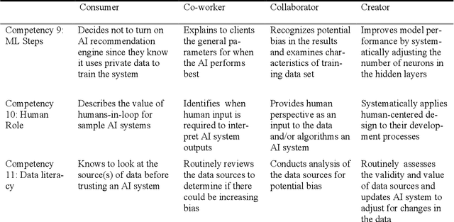 Figure 2 for Competency Model Approach to AI Literacy: Research-based Path from Initial Framework to Model