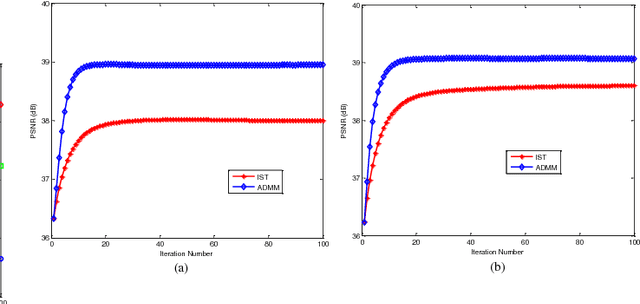 Figure 2 for A Comparative Study for the Weighted Nuclear Norm Minimization and Nuclear Norm Minimization