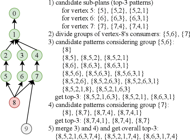 Figure 2 for FusionStitching: Boosting Memory Intensive Computations for Deep Learning Workloads