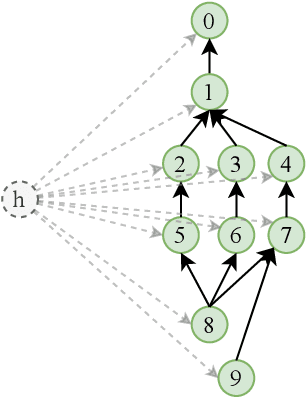 Figure 4 for FusionStitching: Boosting Memory Intensive Computations for Deep Learning Workloads