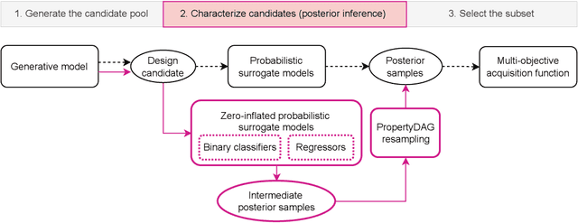 Figure 1 for PropertyDAG: Multi-objective Bayesian optimization of partially ordered, mixed-variable properties for biological sequence design