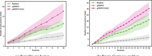 Figure 4 for PropertyDAG: Multi-objective Bayesian optimization of partially ordered, mixed-variable properties for biological sequence design