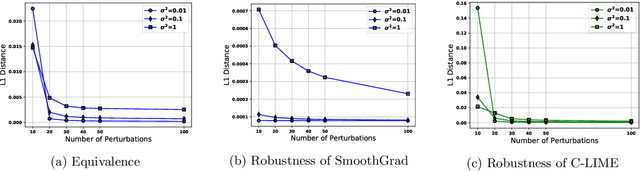 Figure 4 for Towards the Unification and Robustness of Perturbation and Gradient Based Explanations