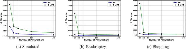 Figure 3 for Towards the Unification and Robustness of Perturbation and Gradient Based Explanations