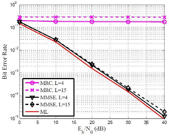 Figure 3 for Single Carrier Frequency Domain Detectors for Internet of Underwater Things