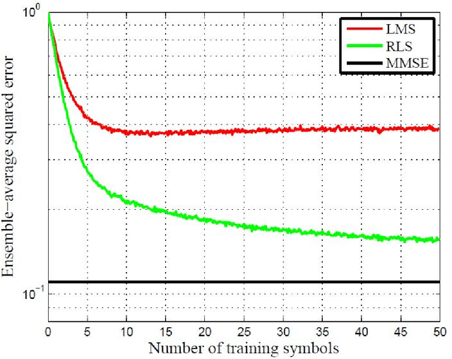 Figure 4 for Single Carrier Frequency Domain Detectors for Internet of Underwater Things