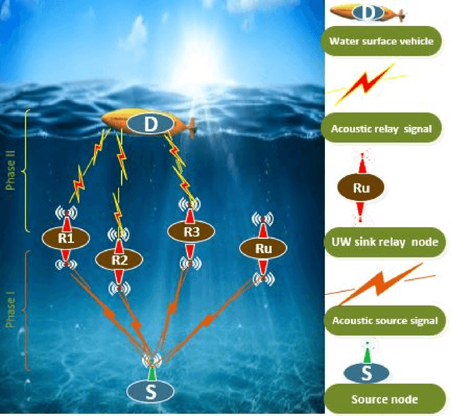 Figure 1 for Single Carrier Frequency Domain Detectors for Internet of Underwater Things