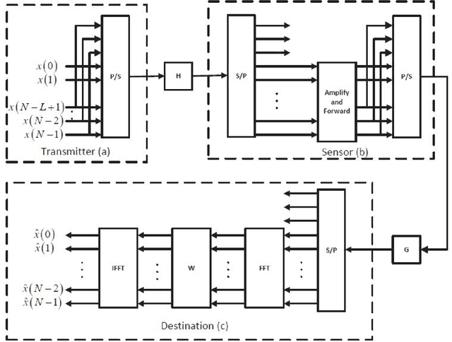 Figure 2 for Single Carrier Frequency Domain Detectors for Internet of Underwater Things