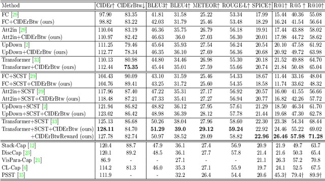 Figure 2 for Compare and Reweight: Distinctive Image Captioning Using Similar Images Sets