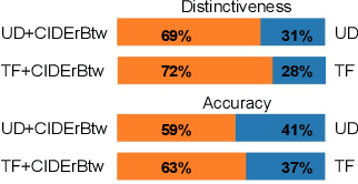 Figure 4 for Compare and Reweight: Distinctive Image Captioning Using Similar Images Sets