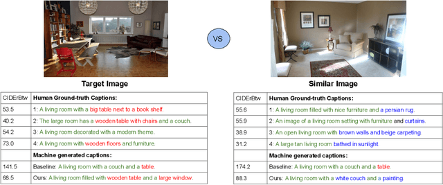 Figure 1 for Compare and Reweight: Distinctive Image Captioning Using Similar Images Sets