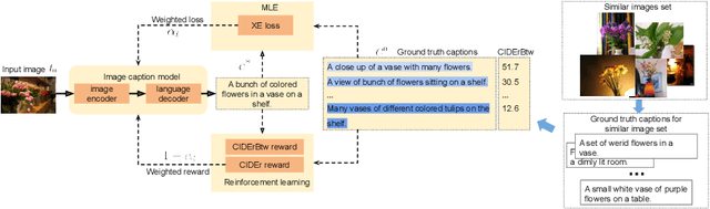 Figure 3 for Compare and Reweight: Distinctive Image Captioning Using Similar Images Sets