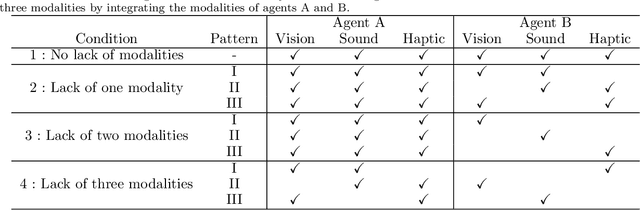 Figure 3 for Multiagent Multimodal Categorization for Symbol Emergence: Emergent Communication via Interpersonal Cross-modal Inference