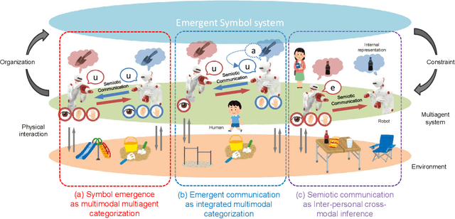 Figure 1 for Multiagent Multimodal Categorization for Symbol Emergence: Emergent Communication via Interpersonal Cross-modal Inference